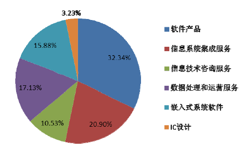 国内软件业务收入结构分析 信息咨询服务现状与趋势